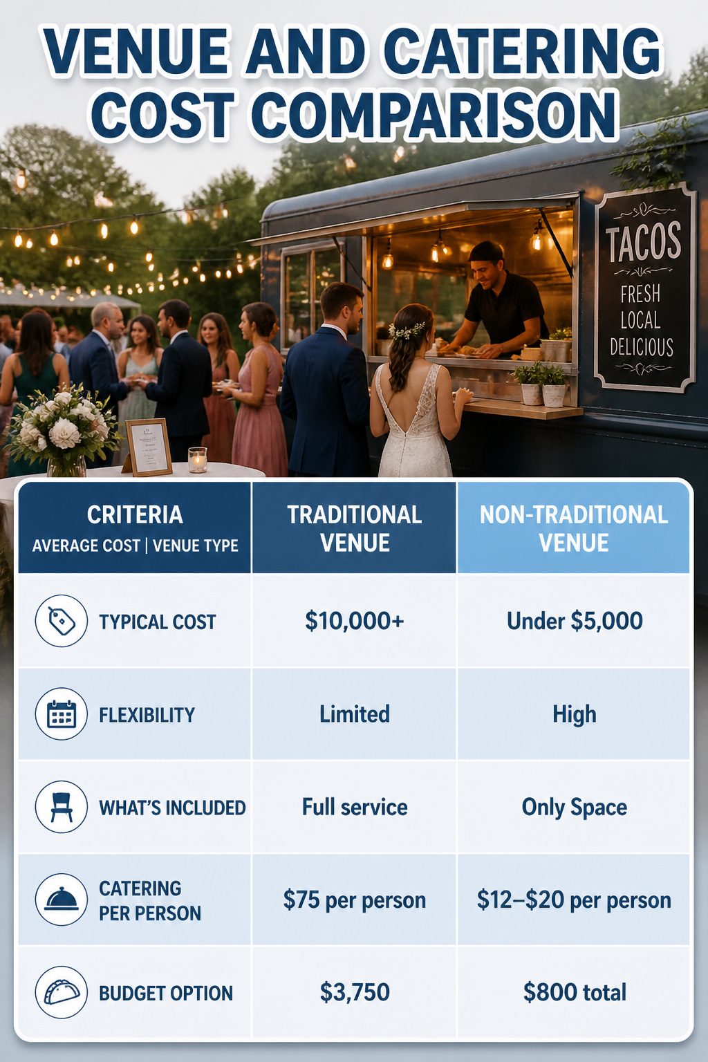A chart comparing costs of traditional and non-traditional wedding venues.