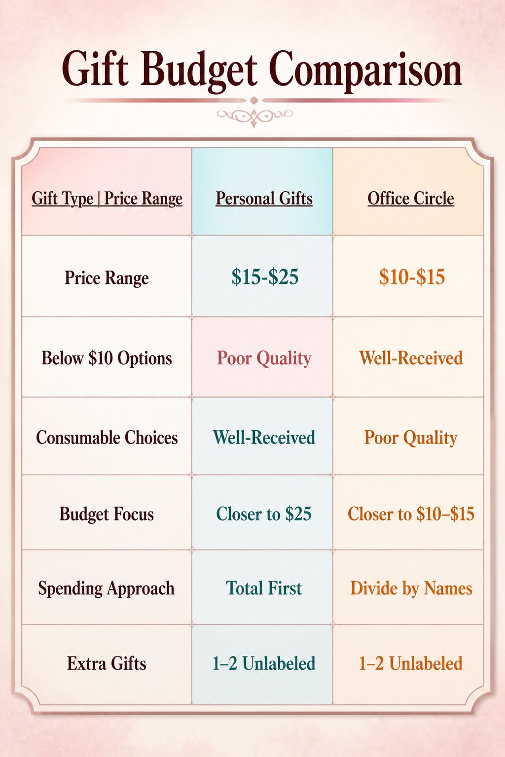 8 Thoughtful Coworker Christmas Gift Ideas for 2026 11 Chart comparing different budget ranges for coworker gifts.