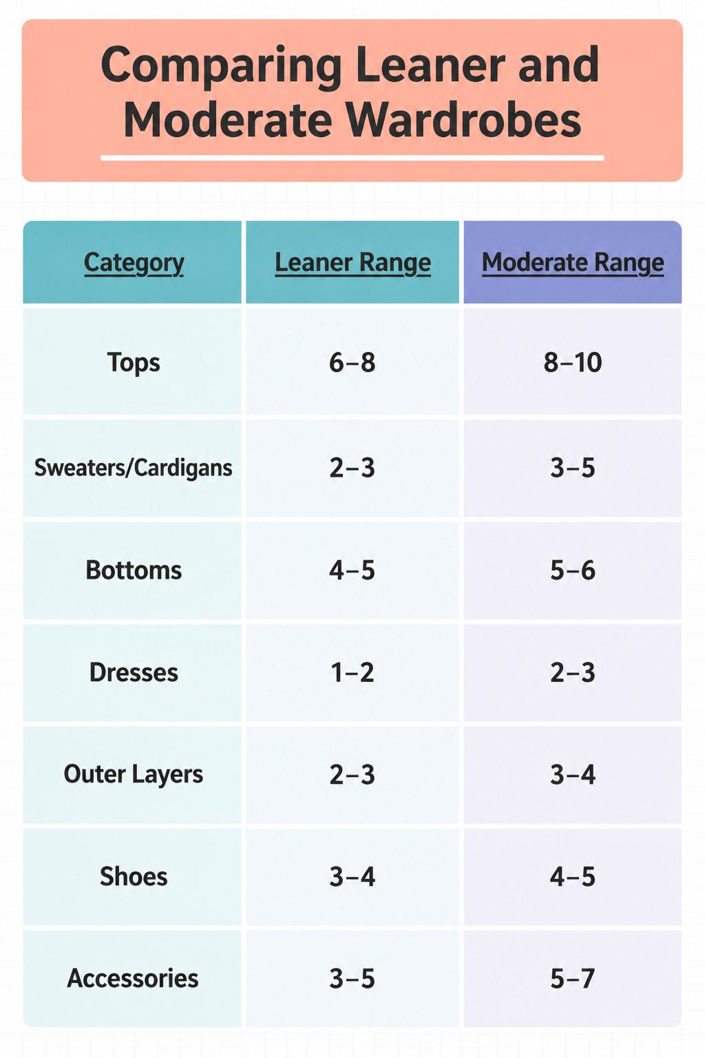 How to Build a Capsule Wardrobe: 7 Steps for a Smaller Closet in 2026 9 A table comparing the number of clothing pieces in different wardrobe types.