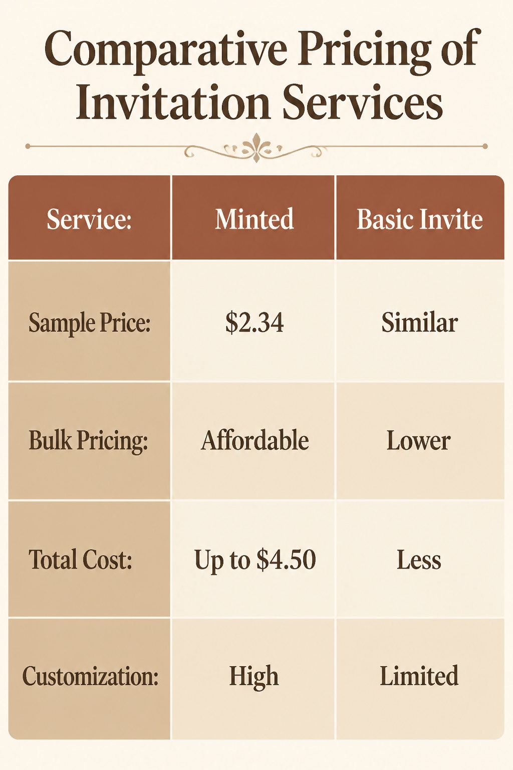 An infographic comparing pricing structures of different invitation services.
