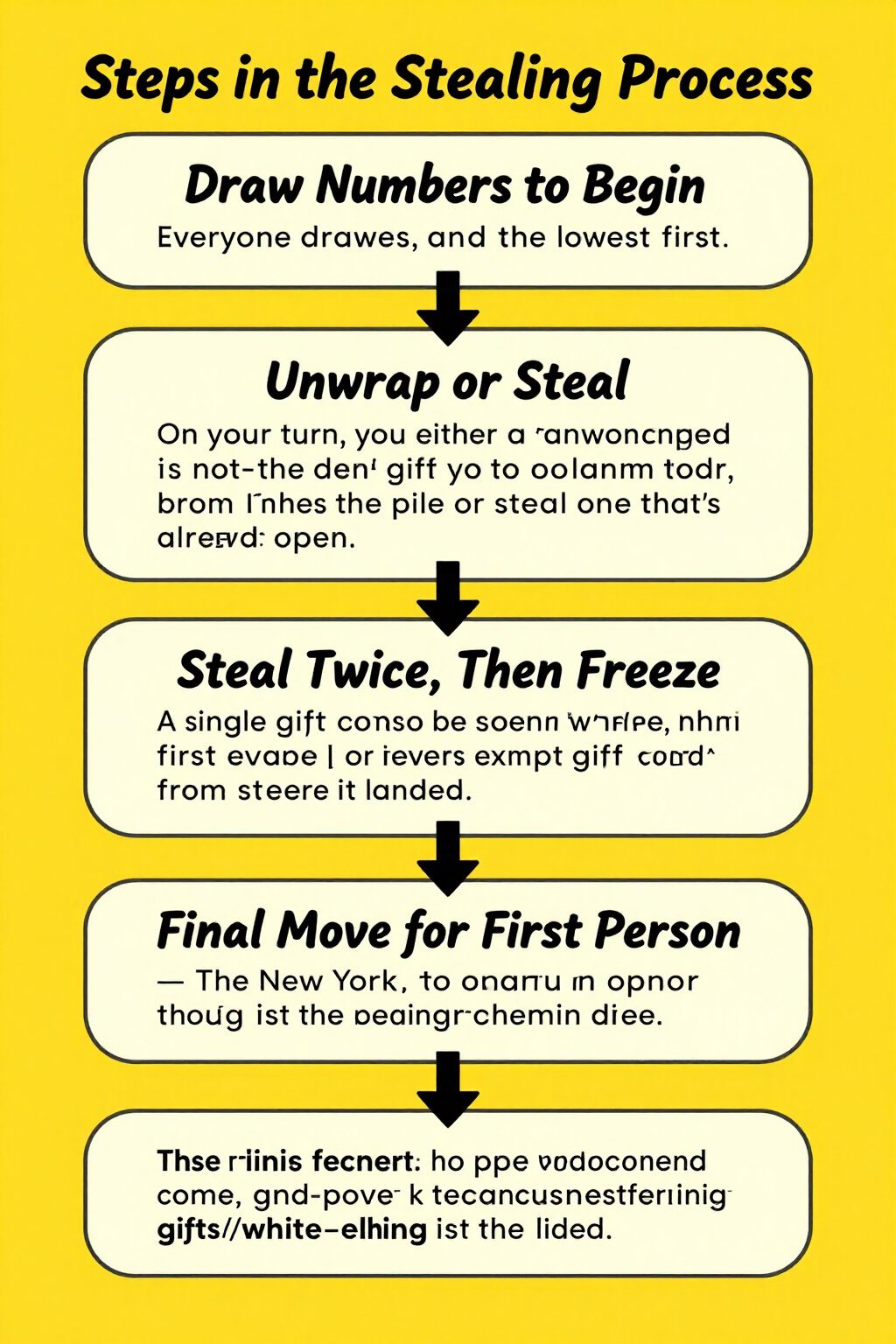 An infographic detailing the steps of the white elephant stealing process.