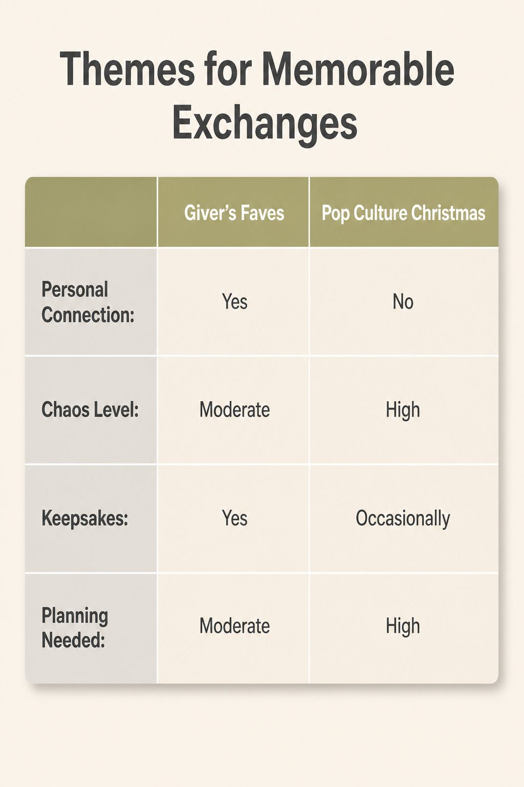 An infographic outlining themes for memorable white elephant exchanges.